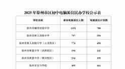 2025年徐州市区初中电脑派位民办学校公示表来源：徐州教育
