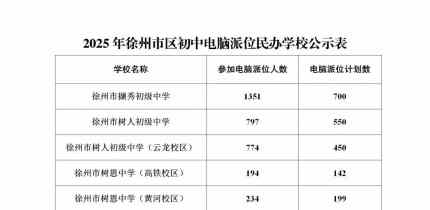 2025年徐州市区初中电脑派位民办学校公示表来源：徐州教育