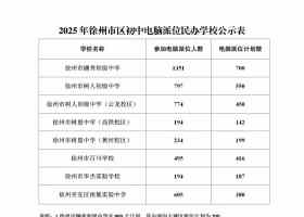 2025年徐州市区初中电脑派位民办学校公示表来源：徐州教育