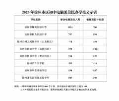 2025年徐州市区初中电脑派位民办学校公示表来源：徐州教育