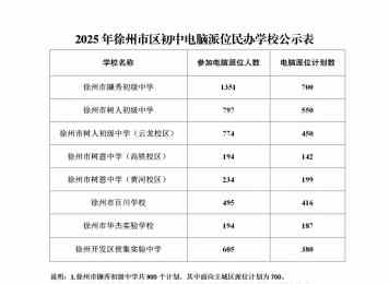 2025年徐州市区初中电脑派位民办学校公示表来源：徐州教育
